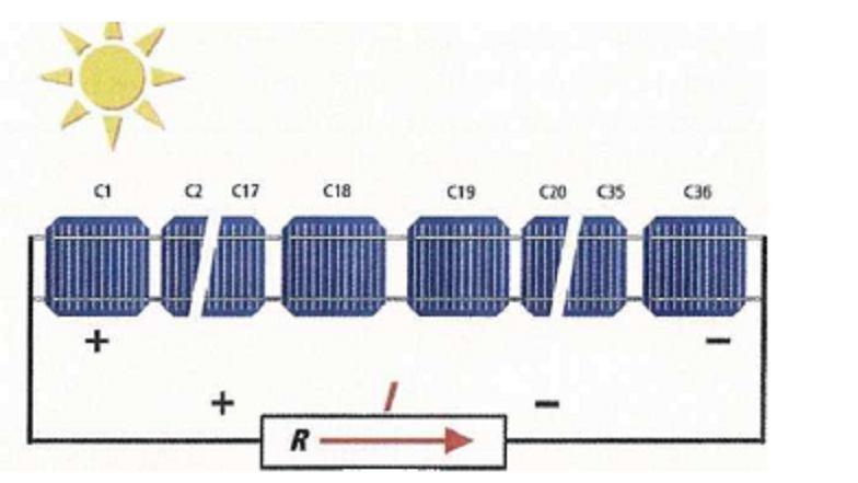 Σχ. 3.17 Φωτοβολταϊκό πλαίσιο που τροφοδοτεί αντίσταση R Εάν ένα κύτταρο του πλαισίου σκιαστεί με κάποιο τρόπο (π.χ. πέφτει ένα φύλλο πάνω στο πλαίσιο Σχ. 3.18), το συγκεκριμένο κύτταρο παύει να παράγει πια ηλεκτρικό ρεύμα και πολώνεται ανάστροφα(συμπεριφορά απλής διόδου, αφού είναι σκιασμένο).