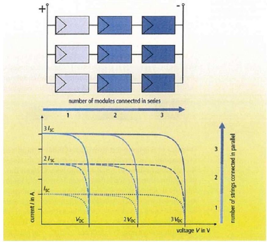 Σχ. 3.23 Σύνδεση φωτοβολταϊκών πλαισίων 3.2.5 I-V Χαρακτηριστική φωτοβολταϊκών πλαισίων H χαρακτηριστική εξίσωση 3.6 μπορεί να ισχύει τόσο για ηλιακό κύτταρο όσο και για ηλιακό πλαίσιο.
