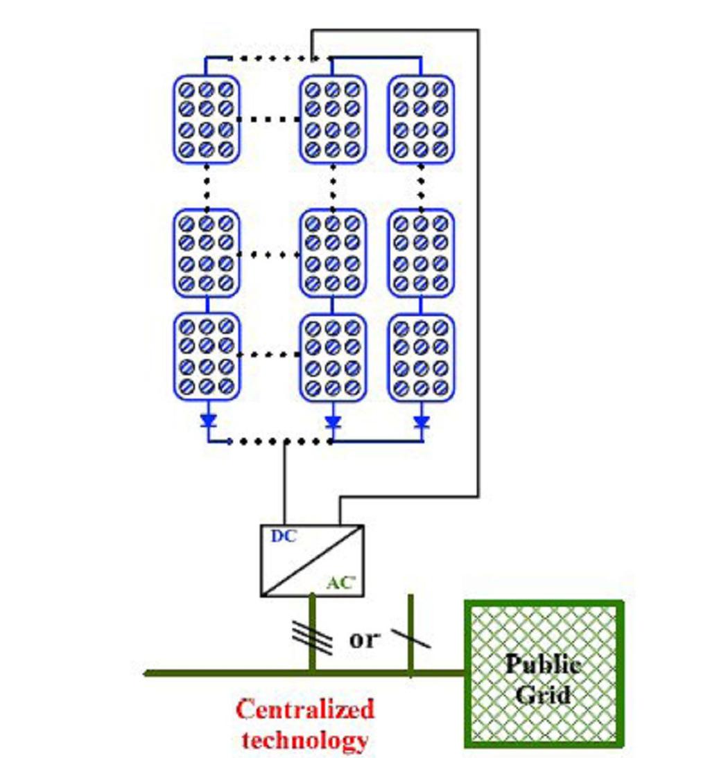 Κεντρικοποιημένος Αντιστροφέας (Centralized Inverter) Αντιστροφέας στοιχειοσειράς (String Inverter) Αντιστροφέας πολλαπλών στοιχειοσειρών (Multi-string Inverter) AC-Module 4.3.