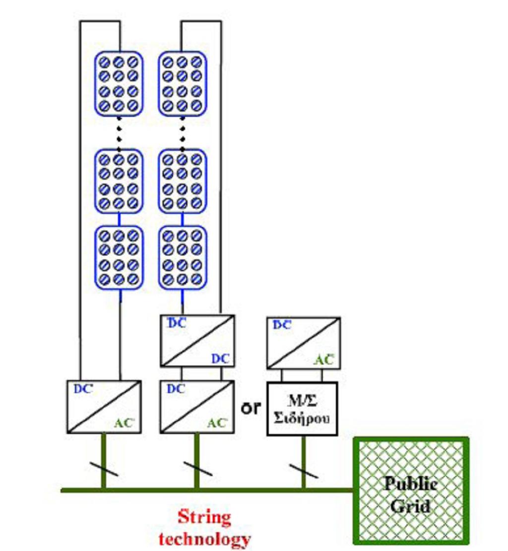 4.3.2 Αντιστροφέας στοιχειοσειράς (String Inverter) Ο αντιστροφέας στοιχειοσειράς (Σχ.4.4) περιλαμβάνει μόνο μία αλυσίδα φωτοβολταϊκών πλαισίων τα οποία συνδέονται με αυτόν.