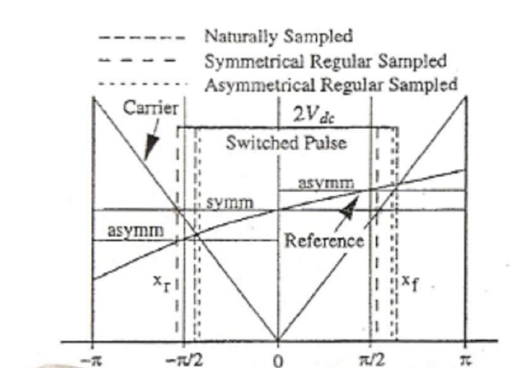 A F t A n t B n t (4.21.1) 00 ( ) { 0n cos( 0 ) 0n sin( 0 )} 2 n1 (dc συνιστώσα, συνιστώσες βασικής αρμονικής) m0 0 m0 0 m1 { A cos( m t) B sin( m t)} (4.21.2) (αρμονικές φορέα) mn 0 c mn 0 c n m1 n0 { A cos([ n m ] t) B sin([ n m ] t)} (4.