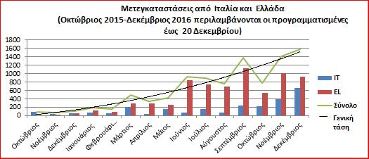 διάφορων κατηγοριών ασυνόδευτων ανηλίκων.