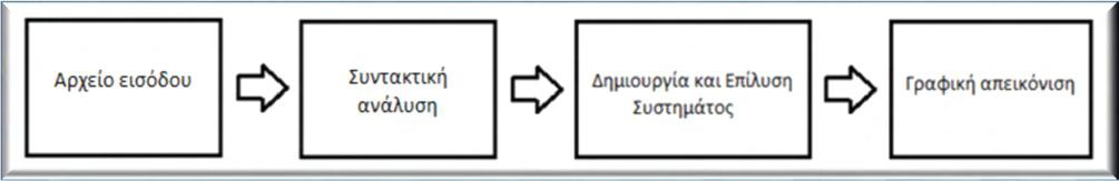 Κεφάλαιο 5 Αρχιτεκτονική και αλγόριθμοι προσομοιωτή ηλεκτρονικών κυκλωμάτων 5.1.