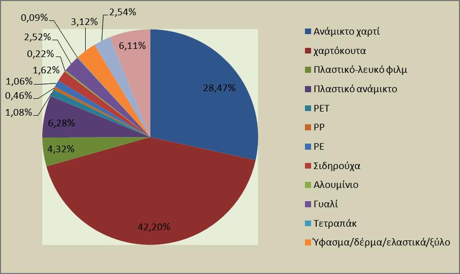 Ανάλυσησύστασηςαποβλήτων Χανιά,Κρήτη(ΔΕΔΙΣΑ) ΠΙΝΑΚΑΣ)4.