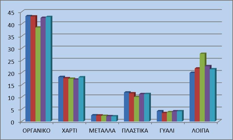 Ανάλυσησύστασηςαποβλήτων Χανιά,Κρήτη(ΔΕΔΙΣΑ) ΠΙΝΑΚΑΣ)9:)ΠΕΝΘΗΜΕΡΗ)ΑΝΑΛΥΣΗ)ΚΑΤΑ)ΤΟΝ)ΜΗΝΑ)ΜΑΡΤΙΟ) ΜΑΡΤΙΟΣ)2013) ΚΑΤΗΓΟΡΙΑ) 11) 12) 13)) 14)) 15)) ΟΡΓΑΝΙΚΟ 43,21% 43,09% 38,55% 42,53% 42,87% ΧΑΡΤΙ