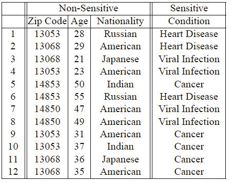 Identifier(s): attribute(s) that explicitly reveal the identity of a person (name, SSN, ).