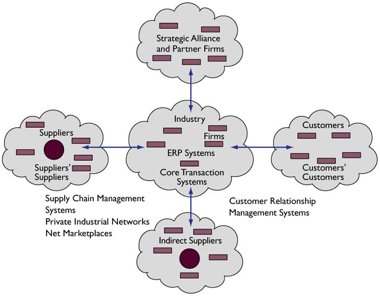 Value Web (Δίκτυο Προστιθέμενης Αξίας) Ι.