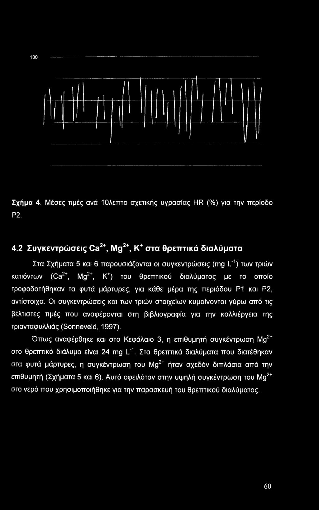 2 Συγκεντρώσεις Ca2+, Mg2+, Κ+ στα θρεπτικά διαλύματα Στα Σχήματα 5 και 6 παρουσιάζονται οι συγκεντρώσεις (mg L'1) των τριών κατιόντων (Ca2+, Mg2+, Κ+) του θρεπτικού διαλύματος με το οποίο