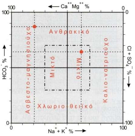 αντίστοιχα, θα δημιουργούνταν η κατανομή των δειγμάτων με βάση τον άσβεστο μαγνησιούχο και ανθρακικό χαρακτήρα τους.
