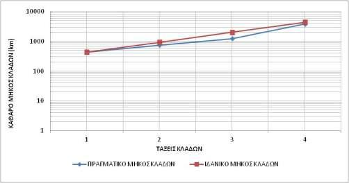 Εικόνα 16 Ημιλογαριθμικό διάγραμμα πραγματικού και ιδανικού μήκους κλάδων Εικόνα 17 Ιστόγραμμα αποκλίσεων του πραγματικού μήκους από το ιδανικό Αποκλίσεις αριθμού και μήκους κλάδων Μια άλλη σημαντική