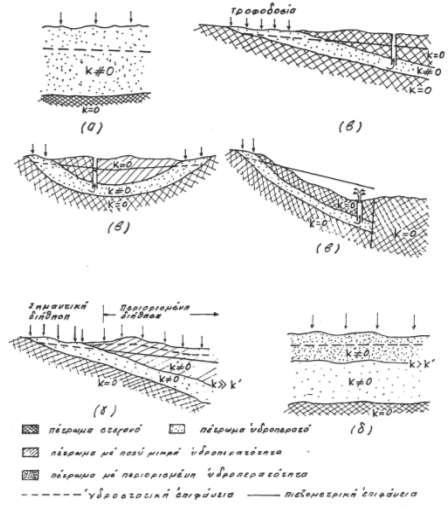Εικόνα 29 Υδρογεωλογικές τομές με τους διάφορους τύπους υδροφόρων οριζόντων που απαντούν στη φύση. (α): Ελεύθερος υδρ. ορίζοντας, (β):υπό πίεση υδρ.
