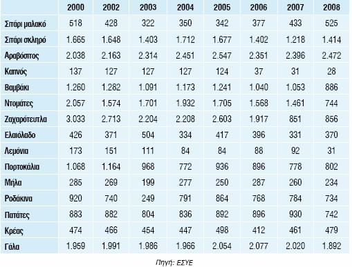 Επιπλέον, παρά τη σημαντική πτώση του, ο αγροτικός τομέας συνέχισε και το 2005 να αποτελεί έναν από τους βασικούς τομείς της ελληνικής οικονομίας, στον οποίο η Ελλάδα κατέχει αξιόλογα συγκριτικά