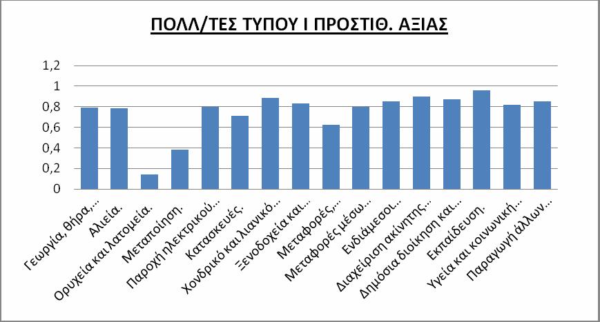 Πίνακας 12. Πολλαπλασιαστές προστιθέμενης αξίας τύπου Ι Ελλάδος για το έτος 2005 ΠΟΛΛ/ΤΕΣ ΚΛΑΔΟΣ ΠΡΟΣΤΙΘ. ΑΞΙΑΣ Γεωργία, θήρα, δασοκομία. 0,7912 Αλιεία. 0,7824 Ορυχεία και λατομεία. 0,1405 Μεταποίηση.