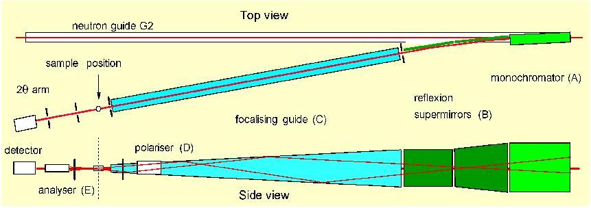 Σχήμα 4.1: Πρόσοψη και κάτοψη του ανακλασίμετρου νετρονίων (PRISM) το οποίο χρησιμοποιεί σταθερό μήκος κύματος νετρονίων. β.