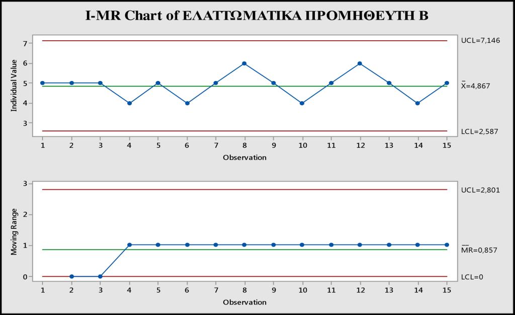 στ Εικόνα διαδικασίας ελέγχου προµηθευτή Α, µε τα αντίστοιχα όρια σε ποσοστό 99,73% ΠΡΟΜΗΘΕΥΤΗΣ Β