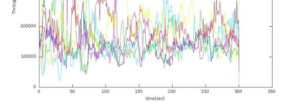 4.4.2 Σενάριο 2 4.4.2.1 2 TCP υπηρεσίες ανά Client Client 1 Client 2 Port avg Throughput (Bps) Retransmissions (pkts) avg RTT (msec) 5001 127954 374 246.4 5002 133398 404 245.7 5001 142106 368 244.