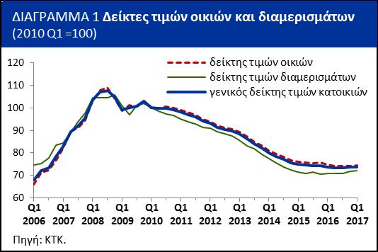 Οι συνεχιζόμενες τριμηνιαίες αυξήσεις, αν και μικρές, επιβεβαιώνουν την πορεία ανάκαμψης του τομέα των ακινήτων στην Κύπρο, όπως διαγράφουν και άλλοι σχετικοί δείκτες 1.