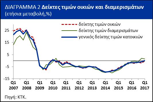 Σε ετήσια βάση, οι τιμές κατοικιών κατέγραψαν μικρή αύξηση 0,2% το πρώτο του 2017, η οποία είναι η πρώτη ετήσια αύξηση μετά από επτά χρόνια.