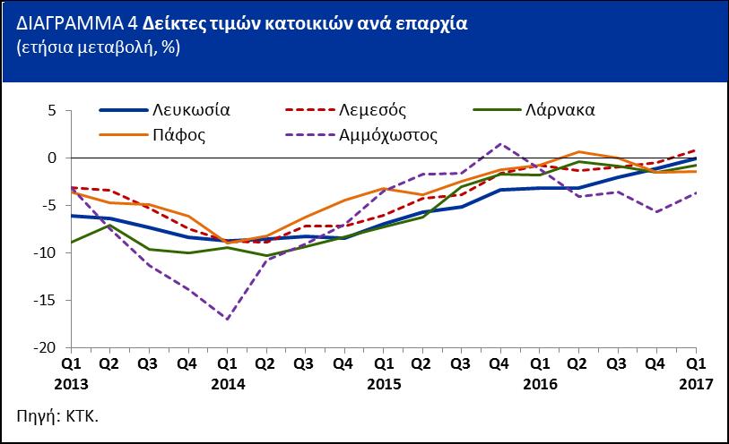 Τόσο οι τιμές διαμερισμάτων όσο και οικιών παρουσίασαν μικρή τριμηνιαία αύξηση 0,3% (Διάγραμμα 1).