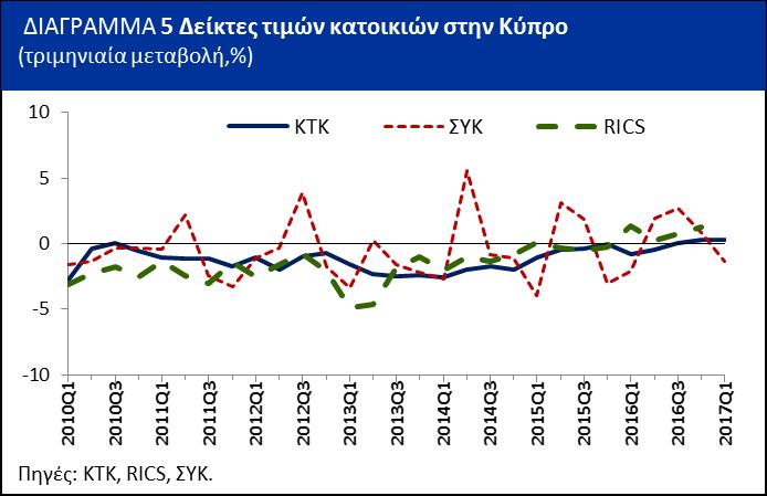 Σημειώνεται ότι ο δείκτης της ΣΥΚ φαίνεται να παρουσιάζει εποχικότητα στους τριμηνιαίους ρυθμούς μεταβολής.