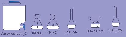 ΈΝΤΥΠΟ Α : ΦΥΛΛΟ ΕΡΓΑΣΙΑΣ ΜΑΘΗΤΗ Αναμίξτε σε ποτήρι των 250 ml 50 ml από τα δύο διαλύματα, οπότε προκύπτουν 100 ml διαλύματος ΝΗ 4 Cl, (δ. NH 4 Cl). Με την βοήθεια του τύπου C αρχ.v αρχ = C τελ.
