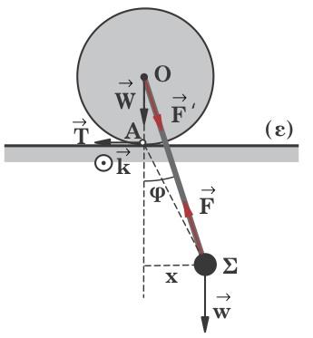 ΘΕΜΑ 6o Η κυκλική τροχαλία του σχήµατος (1) έχει µάζα Μ και ακτίνα R, είναι σε επαφή µε οριζόντιο δάπεδο (ε), ενώ στον άξονά της έχει πακτωθεί αβαρής ράβδος µήκους L, στο ελεύθερο ακρο της οποίας