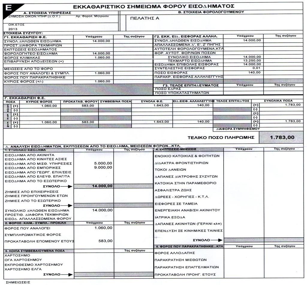 Το συνολικό εισόδημα είναι 14.000,00 ευρώ όπου με βάση τη φορολογική κλίμακα του οικονομικού έτους 2013 θα προκύψουν τα ακόλουθα: Οι πρώτες 5.000,00 είναι αφορολόγητες, οι 7.