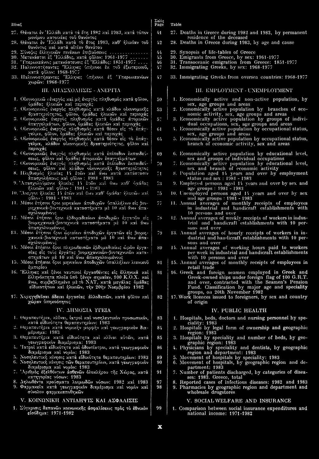 27. Θάνατοι εν Ελλάδι κατά τα έτη 1982 και, κατά τόπον μονίμου κατοικίας του θανόντος 28. Θάνατοι εν Ελλάδι κατά το έτος, καθ' ηλικίαν του θανόντος και κατά αιτίαν θανάτου 29.