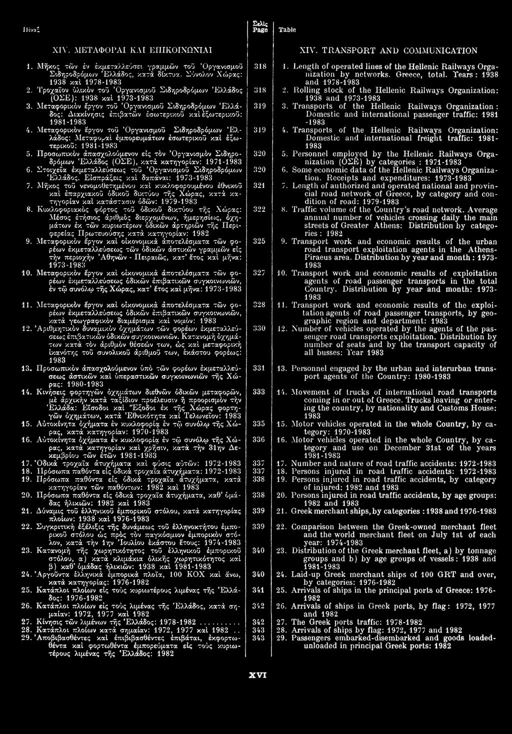 XIV. ΜΕΤΑΦΟΡΑΙ ΚΑΙ ΕΠΙΚΟΙΝΩΝΙΑΙ 1. Μήκος των εν εκμεταλλεύσει γραμμών του Οργανισμού Σιδηροδρόμων Ελλάδος, κατά δίκτυα. Σύνολον Xώpαc: 1938 και 1978-2.