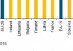 Ε:+0,7 Ευρωζώνη:+1,5) και των υπηρεσιών (Ε.