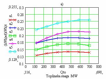 Toplinska ekonomičnost toplifikacijskih turbina 87 Slika 2.3.