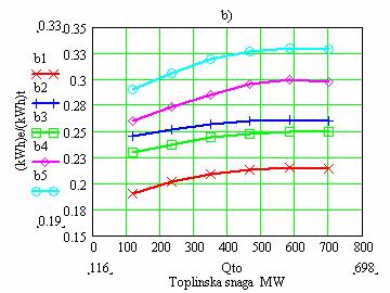 bar; teh teh teh teh 1 - p = 9bar, ϑ = 535 C dvostupanjsko regulacijsko kolo; 2 - p = 13 bar, ϑ = 565 C dvostupanjsko regulacijsko