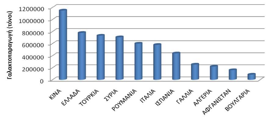 μάλιστα εκτρέφονται συνήθως κάτω από λιγότερο εκτατικές συνθήκες ( Γαλλία Lacaune, Ιταλία (κυρίως Σαρδηνία) Sarda, Ισπανία Churra, Castellano, Ελλάδα και Κύπρος Χίου).