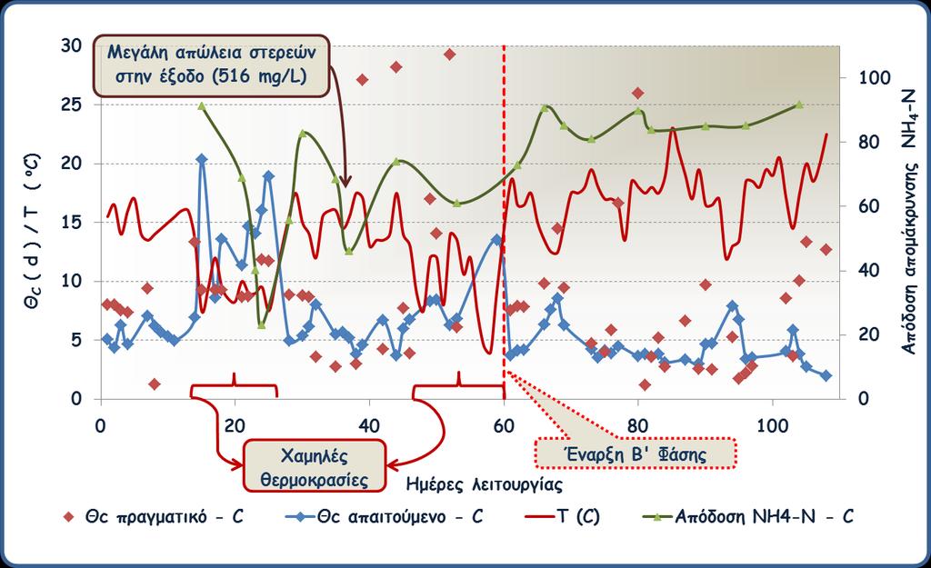 Όπμο S NH είκαη ε ζογθέκηνςζε ημο αμμςκηαθμφ αδχημο, K NH είκαη ε ζηαζενά εμηθμνεζμμφ ςξ πνμξ ημ αμμςκηαθυ άδςημ (0,5 mg/l), DO είκαη γ ζογθέκηνςζε ημο δηαιομέκμο μλογυκμο θαη K DO ε ζηαζενά