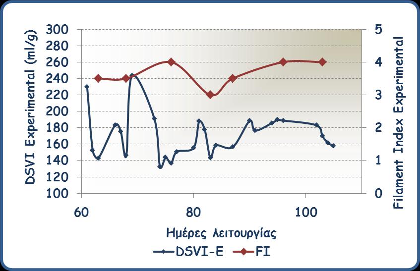 Δηάγναμμα 5.28 DSVI θαη FI θαηά ηε Β Φάζε ζύζηεμα Experimental Ηαη ζηα δφμ ζοζηήμαηα μ δείθηεξ κεμαημεηδχκ θομάκζεθε ζηα ακαμεκυμεκα βάζεη ηςκ μεηνήζεςκ ημο SVI επίπεδα.