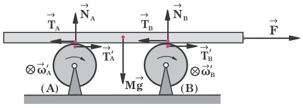 Ένα λεπτό δοκάρι µάζας m και σταθερής διατο µής σε όλο το µήκος του έχει τοποθετηθεί επί δύο κυλίνδρων (Α) και (Β) ίδιας µάζας m και ίδιας ακτίνας r, oι οποίοι µπορουν να περιστρέ φονται περί τους