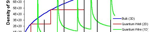 Πυκνότητα καταστάσεων σε 0D, D, D, 3D Ν(E) = ενεργειακή πυκνότητα καταστάσεων Ν(E)dE είναι ο αριθμός των καταστάσεων μεταξύ ενέργειας E και (E + de) ανά