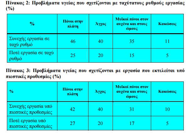 είναι η εντατικοποίηση της εργασίας.