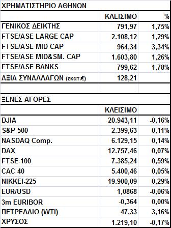 Γενικός Δείκτης Εικόνα Αγοράς Άνοδος στο Χ.Α. Ο Γενικός Δείκτης έκλεισε στις 791,97 μονάδες, σημειώνοντας κέρδη 1,75%.