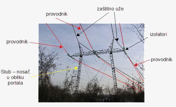 Izgled nadzemnih vodova Nadzemni vod, dalekovod energetski vod na portalnom stubu. Vod čine tri fazna provodnika (crvena boja).