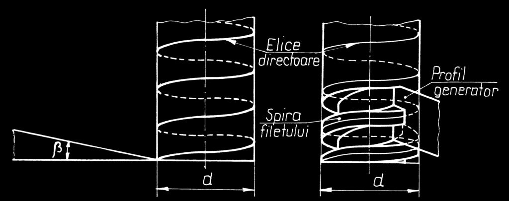 Asamblări 17 (fig.., a). Dacă pe elicea directoare alunecă un profil oarecare, numit profil generator, urma lăsată de acesta defineşte spira filetului (fig.., b).