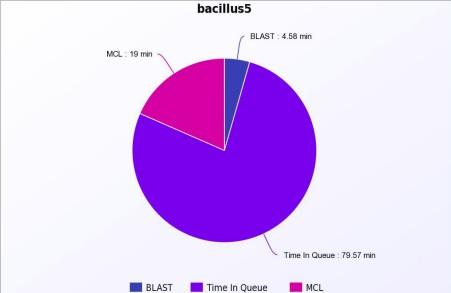 Αποτελέσματα Σχήμα 4.1 6 Χρόνοι εκτέλεσης της επιλογής 1 για το σενάριο bacillus5 Παρατηρούμε ότι το μεγαλύτερο ποσοστό του χρόνου καταναλώνεται στο time in queue του κάθε job. 4.1.3.