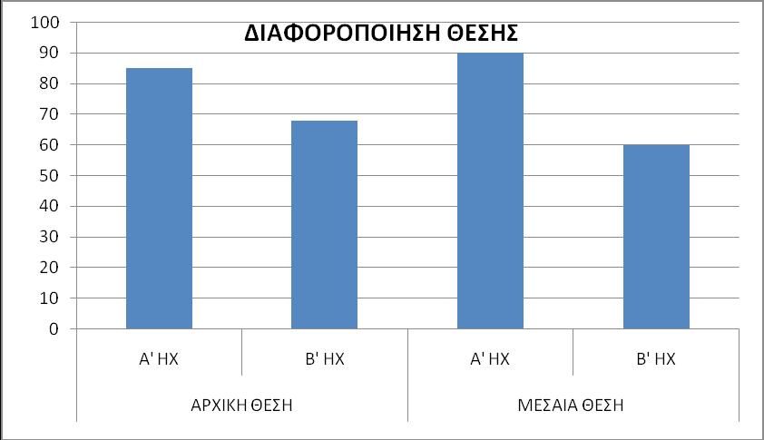 Από τις πέντε κατηγορίες τόπου άρθρωσης, δηλαδή χειλικά, οδοντικά, φατνιακά, ουρανικά και υπερωικά παρατηρήθηκε αξιόλογη βελτίωση στις τέσσερις, δηλαδή στα ουρανικά, τα φατνιακά, τα οδοντικά και τα