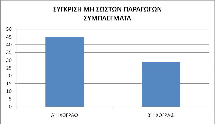 Γράφημα 28ο: Ποσοστά προβληματικών συμπλεγμάτων (Β ηχογράφηση).