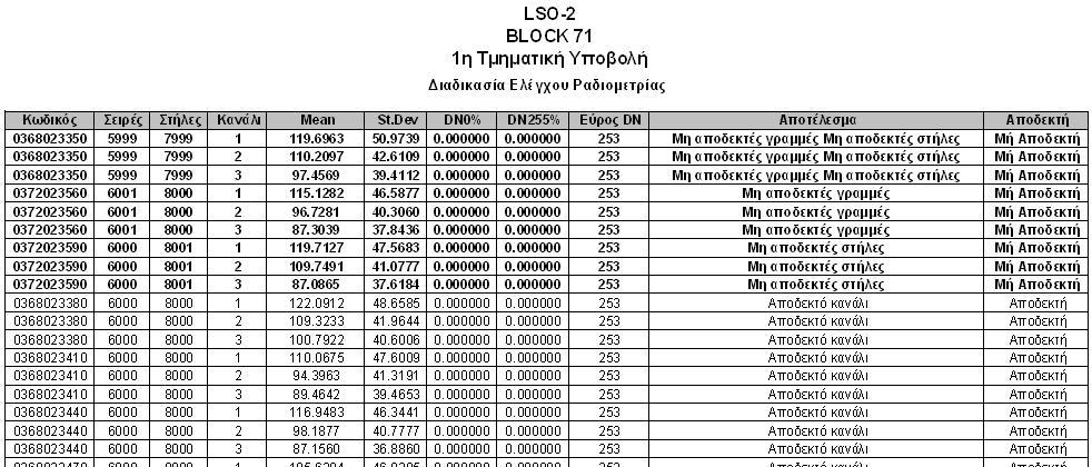 Έλεγχος Ραδιοµετρίας των Εικόνων Ραδιοµετρικοί έλεγχοιεικόνων ορθοφωτογραφιών Πλήρης Έλεγχος Πλήρως