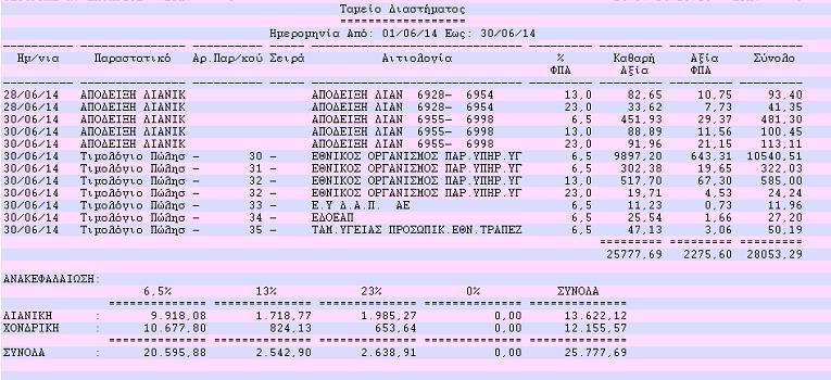 Η κατάσταση έχει τη μορφή της ακόλουθης εικόνας. Στην τελευταία σελίδα της γίνεται ανακεφαλαίωση των ποσών ανά κατηγορία ΦΠΑ.