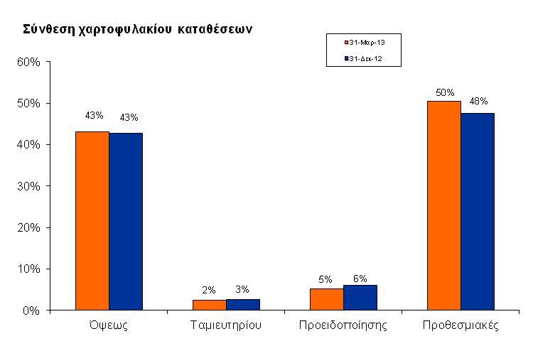 ΟΜΙΛΟΣ ΕΛΛΗΝΙΚΗΣ ΤΡΑΠΕΖΑΣ ΕΠΕΞΗΓΗΜΑΤΙΚΗ ΚΑΤΑΣΤΑΣΗ 3. ΚΑΤΑΣΤΑΣΗ ΟΙΚΟΝΟΜΙΚΗΣ ΘΕΣΗΣ (συνέχεια) 3.2 Καταθέσεις Οι καταθέσεις πελατών παρουσίασαν µείωση 12%, φθάνοντας τα 6,9 δισ. σε σύγκριση µε 7,8 δισ.