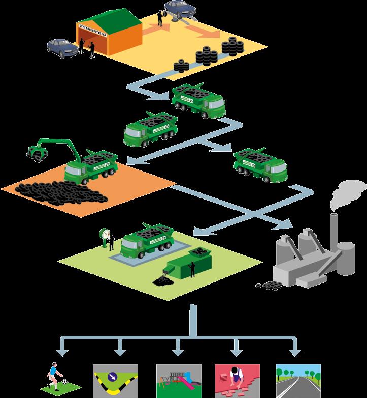 22 Αντικατάσταση των παλιών ελαστικών Συγκέντρωση μεταχειρισμένων ελαστικών στο κατάστημα Παραλαβή μεταχειρισμένων ελαστικών από συλλέκτες της Εcoelastika Μεταφορά σε χώρους προσωρινής αποθήκευσης