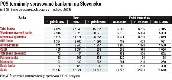 Graf 8 Počet bankomatov SLSP 27% ostatné 54% Tatrabanka 19% Zdroj: vlastné spracovanie Nasledujúce čísla naznačujú, že sa opäť o kúsok pohol pomer medzi tým, ako majú ľudia blízko k výberom hotovosti