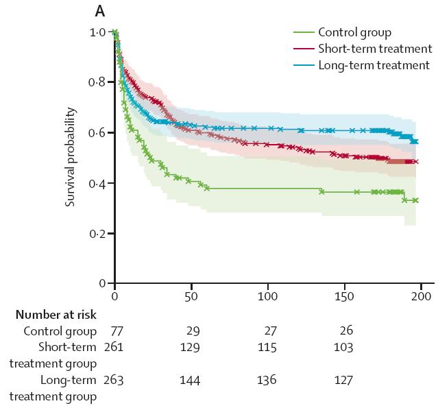 Short- term versus long- term an8arrhythmic drug treatment a er cardioversion of atrial fi brilla8on (Flec- SL): a prospec8ve, randomised, open- label, blinded endpoint assessment trial Η βραχυχρόνια